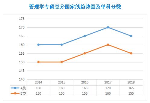 近五年管理類聯考國家線及趨勢圖（2014-2018年）