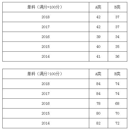 近五年管理類聯考國家線及趨勢圖（2014-2018年）