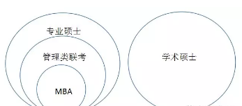[MBA是什么]一文讀懂MBA與管理類聯(lián)考、專業(yè)碩士與學(xué)術(shù)碩士