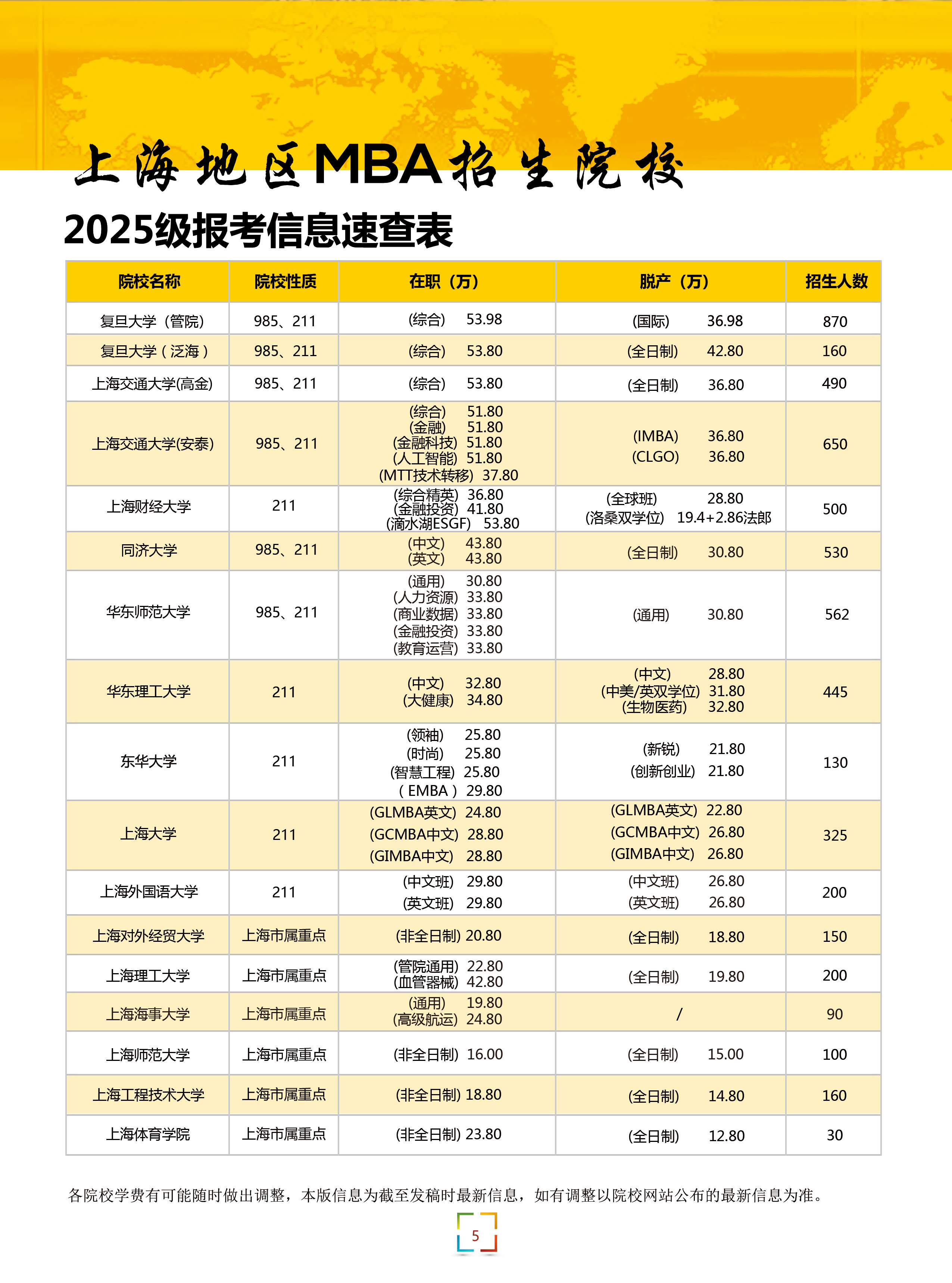 上海地區(qū)MBA招生院校2025級報(bào)考信息速查表