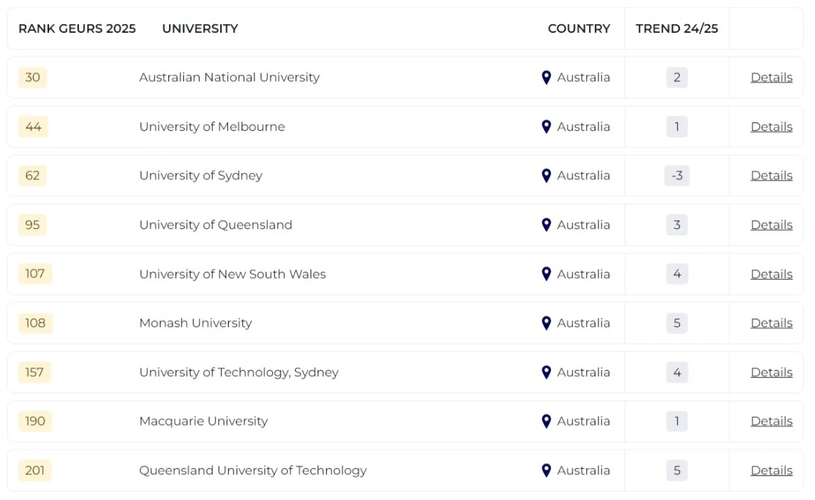 2025泰晤士全球大學就業力排名發布！哪所院校畢業生最受雇主青睞？