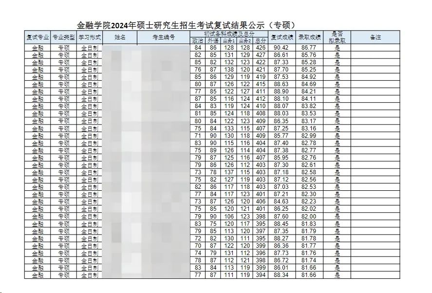 這些院校淘汰率最高82.8%！復試刷人超狠！