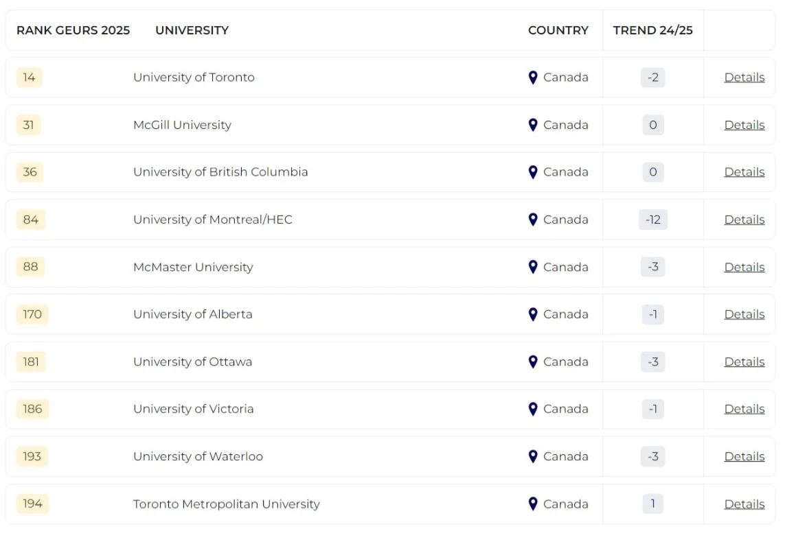 2025泰晤士全球大學就業力排名發布！哪所院校畢業生最受雇主青睞？