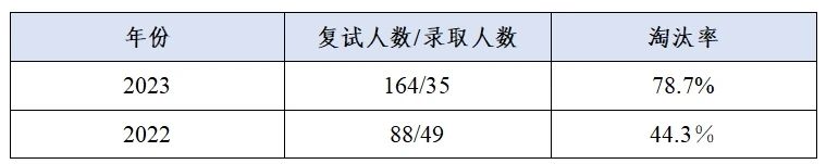 這些院校淘汰率最高82.8%！復試刷人超狠！